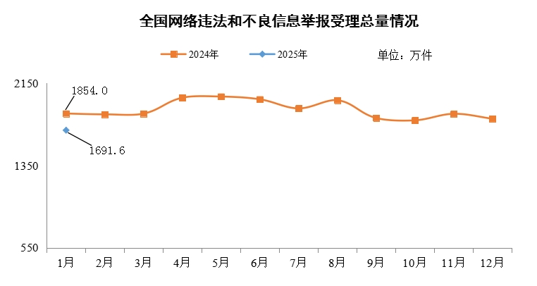 全国举报受理总量.png